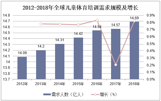 2012-2018年全球儿童体育培训需求规模及增长