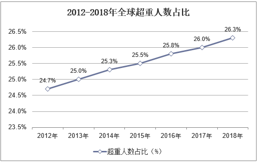 2012-2018年全球超重人数占比