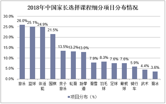 2018年中国家长选择课程细分项目分布情况