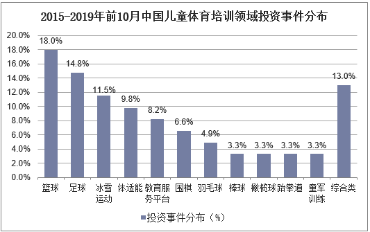 2015-2019年前10月中国儿童体育培训领域投资事件分布