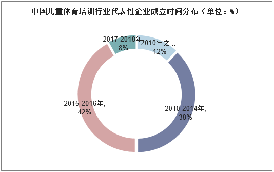 中国儿童体育培训行业代表性企业成立时间分布（单位：%）