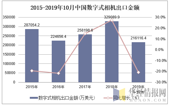 2015-2019年10月中国数字式相机出口金额及增速