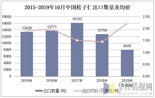 2015-2019年10月中国松子仁出口数量及均价