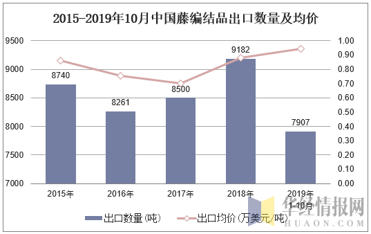 2015-2019年10月中国藤编结品出口数量及均价