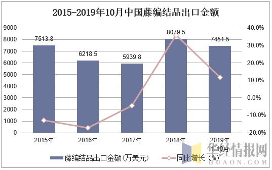 2015-2019年10月中国藤编结品出口金额及增速
