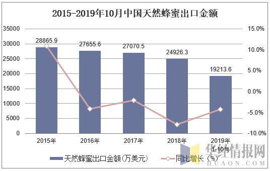 2015-2019年10月中国天然蜂蜜出口金额及增速
