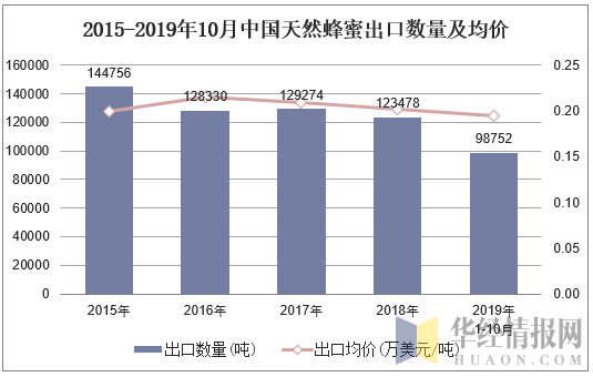2015-2019年10月中国天然蜂蜜出口数量及均价