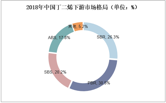 2018年中国丁二烯下游市场格局（单位：%）