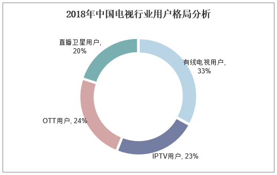 2018年中国电视行业用户格局分析