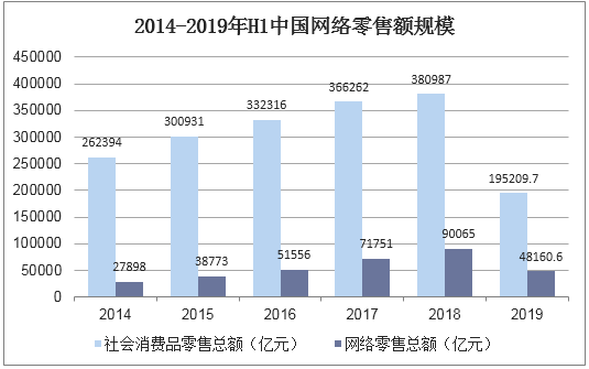 2014-2019年H1中国网络零售额规模