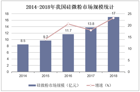 2014-2018年我国硅微粉市场规模统计