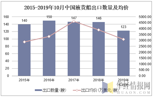 2015-2019年10月中国液货船出口数量及均价