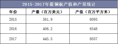 2015-2017年覆铜板产值和产量统计