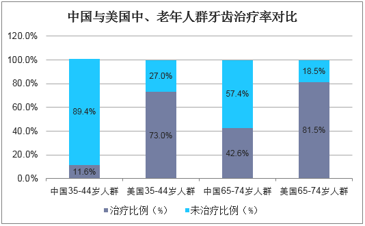 中国与美国中、老人群牙齿治疗率对比
