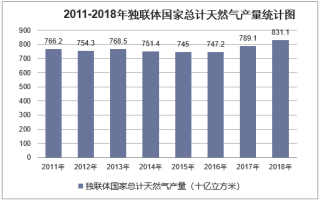 2011-2018年独联体国家天然气产量、消费量统计