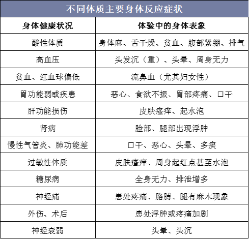 不同体质主要身体反应症状