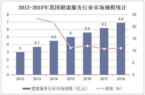 2012-2018年我国健康服务行业市场规模统计