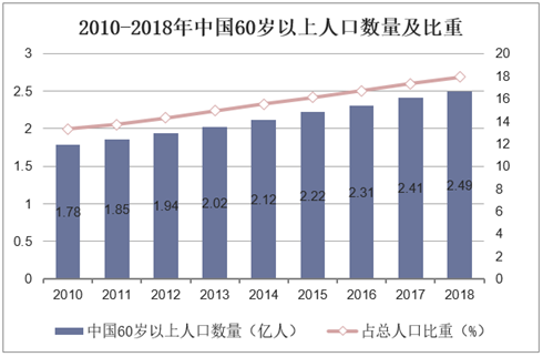 2010-2018年中国60岁以上人口数量及比重