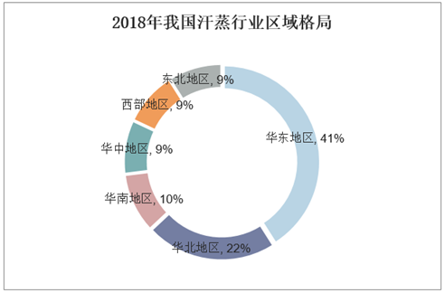 2018年我国汗蒸行业区域格局