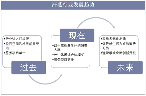 汗蒸行业发展趋势