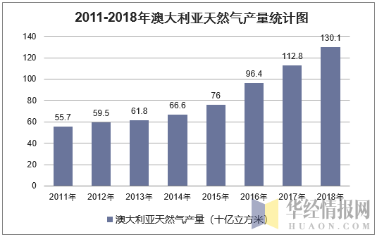 2011-2018年澳大利亚天然气产量统计图