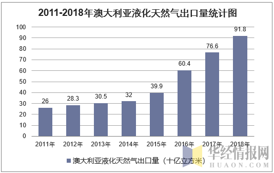 2011-2018年澳大利亚液化天然气出口量统计图