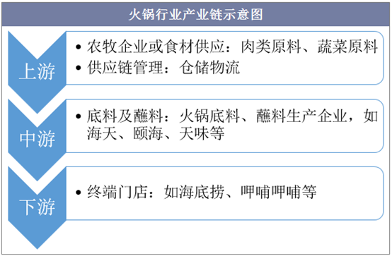 火锅行业产业链示意图