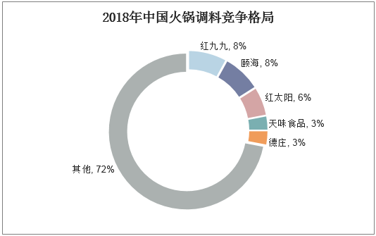 2018年中国火锅调料竞争格局