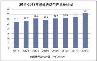 2011-2018年阿曼天然气产量、消费量及液化天然气出口统计