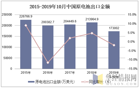 2015-2019年10月中国原电池出口金额及增速
