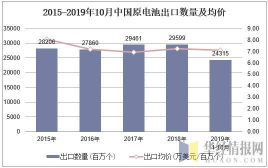 2015-2019年10月中国原电池出口数量及均价