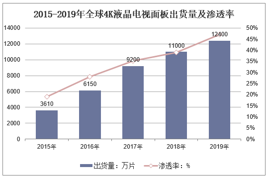 2015-2019年全球4K液晶电视面板出货量及渗透率
