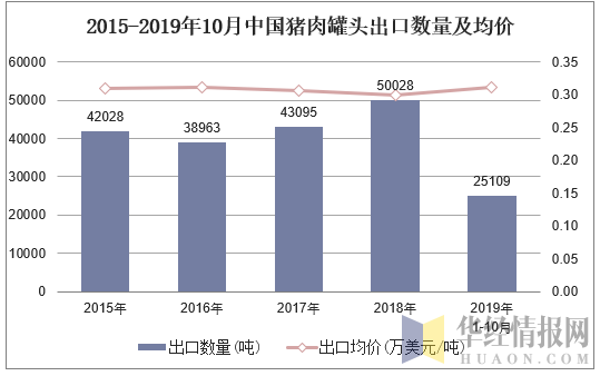 2015-2019年10月中国猪肉罐头出口数量及均价