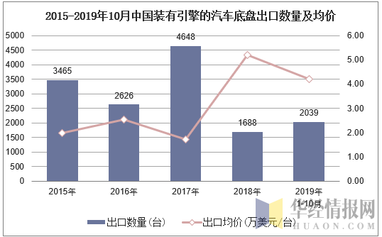 2015-2019年10月中国装有引擎的汽车底盘出口数量及均价
