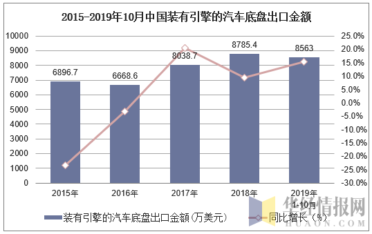 2015-2019年10月中国装有引擎的汽车底盘出口金额及增速