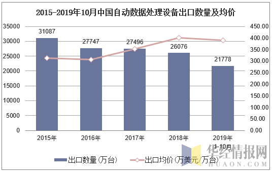 2015-2019年10月中国自动数据处理设备出口数量及均价