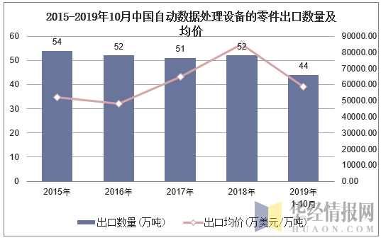 2015-2019年10月中国自动数据处理设备的零件出口数量及均价