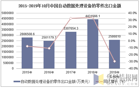 2015-2019年10月中国自动数据处理设备的零件出口金额及增速