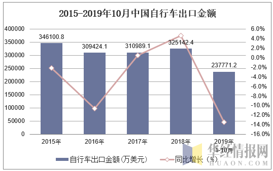2015-2019年10月中国自行车出口金额及增速