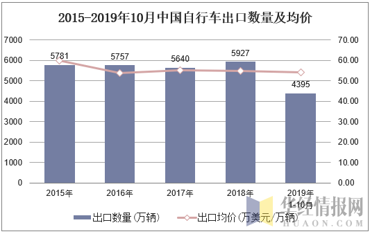 2015-2019年10月中国自行车出口数量及均价