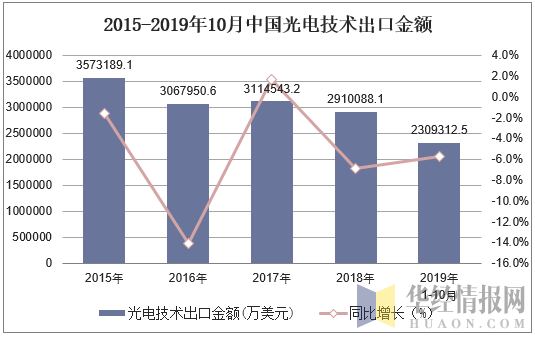 2015-2019年10月中国光电技术出口金额及增速