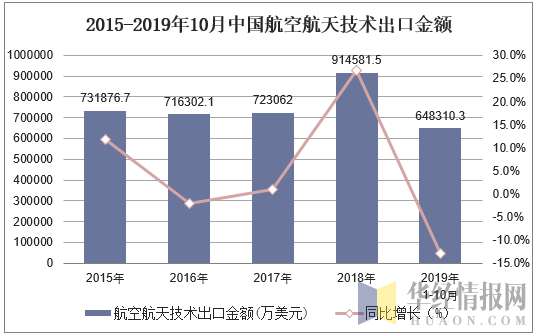 2015-2019年10月中国航空航天技术出口金额及增速