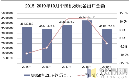 2015-2019年10月中国机械设备出口金额及增速