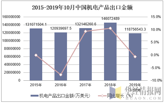 2015-2019年10月中国机电产品出口金额及增速