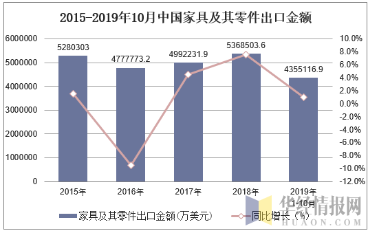 2015-2019年10月中国家具及其零件出口金额及增速
