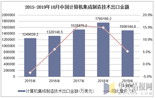 2015-2019年10月中国计算机集成制造技术出口金额及增速
