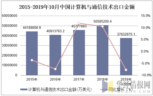 2015-2019年10月中国计算机与通信技术出口金额及增速