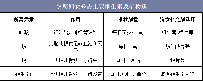 孕期妇女必需主要维生素及矿物质