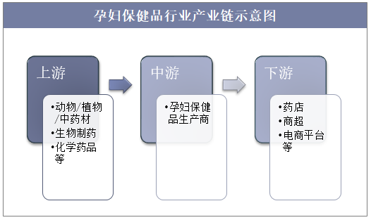 孕妇保健品行业产业链示意图