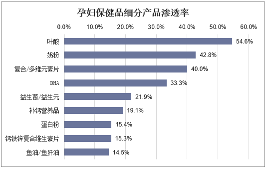 孕妇保健品细分产品渗透率